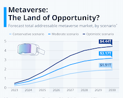 graph showing the growth of the metaverse economy